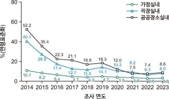 2014~2023년 간접흡연 노출률 추이. 질병관리청