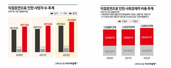 30일 질병관리청의 통계 발표를 보면, 직접 흡연으로 인한 사망자가 2022년 7만2689명에 달하는 것으로 나타났다. 이는 하루 평균 199명 꼴이며, 의료비를 포함한 각종 사회 경제적 비용은 13조6316억원에 달하는 것으로 나타났다.