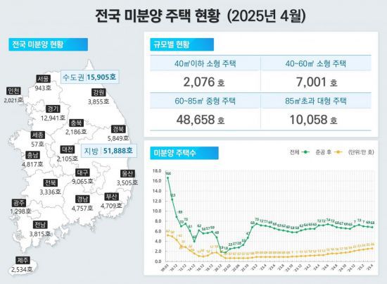 올해 1~4월 전국 미분양주택 현황. 국토교통부 제공