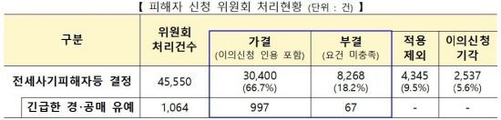 피해자 신청 위원회 처리현황. 단위는 건. 국토교통부 제공