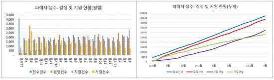 피해자 접수 결정 및 지원 추이. 국토교통부 제공