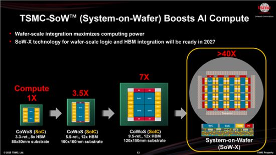 TSMC는 최근 공개한 초대형 고집적 패키징 기술 'SoW-X(시스템 온 웨이퍼-X)'에 대한 설명. TSMC