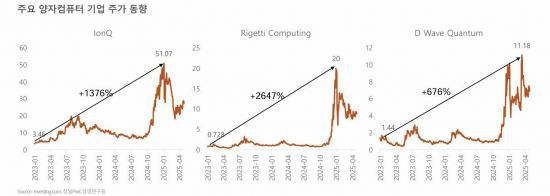 주요 양자 컴퓨터 기업 주가 동향, 삼일PwC경영연구원.