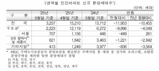 권역별 민간아파트 신규 분양세대수. 주택도시보증공사 제공