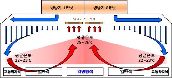 전동차 객실 내 공기 흐름도. 서울교통공사 제공.