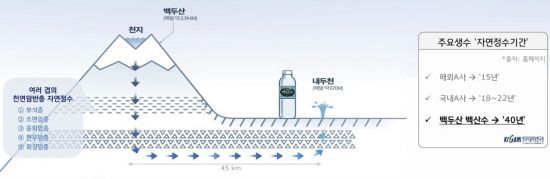 백산수는 백두산 천지의 물이 40년간 자연정화된 내두천을 수원지로 만들어진다.