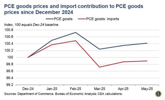 미국 개인소비지출(PCE) 상품 가격 및 수입품 가격(서비스 가격 제외 기준). 전체 상품 가격은 2024년 12월 100에서 100.4로 상승한 반면, 수입품 가격은 100에서 99.9로 하락했다. 자료=CEA 보고서