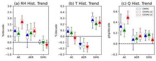 온실가스와 에어로졸이 상대습도 (RH), 온도 (T),  특정습도 (Q)에 미치는 영향 비교.