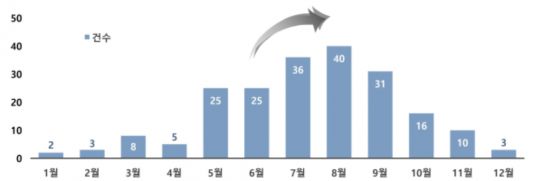 2020~2024년 월별 살모넬라 식중독 발생 현황. 식약처