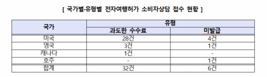 전자여행허가 소비자상담 현황. 한국소비자원 제공