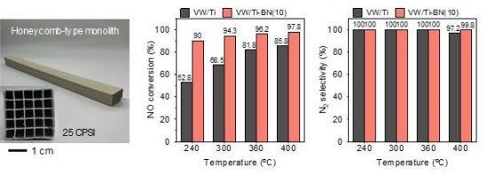 분말 형태 촉매를 고온에서 뭉쳐 만든 벌집형 촉매와 성능 평가 결과.