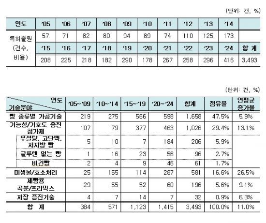 제빵 제조기술 특허출원 동향. 특허청 제공