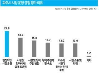 파주시가 의뢰한 여론조사 '파주시 시정 운영 긍정평가 이유' 결과. 파주시 제공