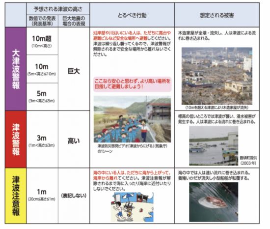 일본 나나오시에서 주민들에게 공지하는 쓰나미 행동 표. 높이에 따라 대응하는 방안을 설명하고 있다. 나나오시 홈페이지.