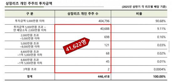 상장리츠 개인 주주의 투자금액. 한국리츠협회 제공
