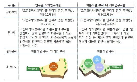 연구용 지하연구시설(URL) 개념. 한국원자력환경공단