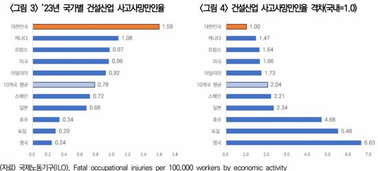2023년 국가별 건설산업 사고사망만인율(왼쪽), 건설산업 사고사망만인율 격차. 한국건설산업연구원 제공