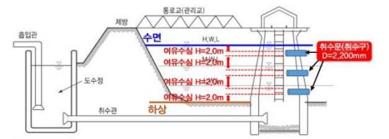 취수탑 설치개념도