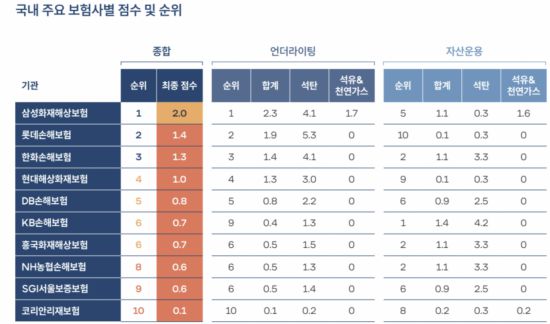 한국사회책임투자포럼(KoSIF)이 27일 발간한 '2024 한국 스코어카드'에 나온 보험사별 기후리스크 관리 점수와 순위. KoSIF