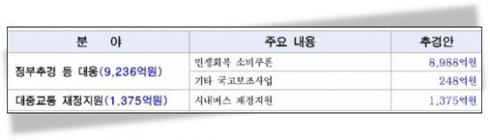 2025년도 서울시 제2회 추경예산안 주요 사업비 편성내역. 서울시