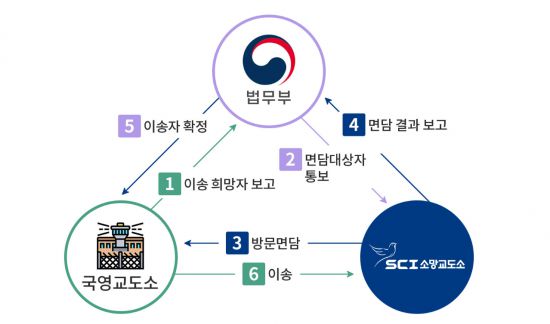법무부가 국영교도소 수감자 중 이감 희망자를 모집하고 이 중에서 1차 선정을 마무리한다. 이후 소망교도소가 이들을 대상으로 방문 면담 등 면접 절차를 거쳐 입소자를 선발한다. 소망교도소 홈페이지