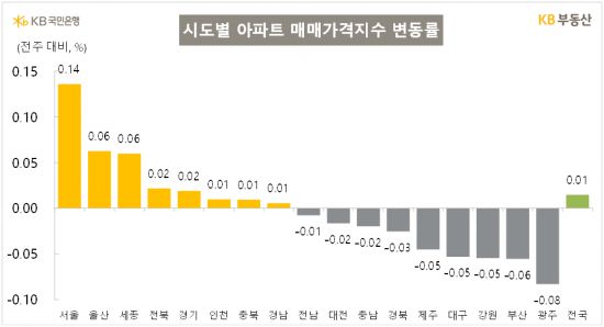 8월4주(25일 기준) 전국 아파트 매매가격지수 변동률. KB부동산 제공