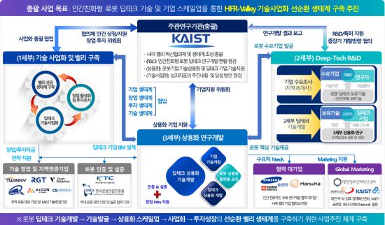 '2025년 딥테크 스케일업 밸리 육성사업' 개념도. KAIST 제공