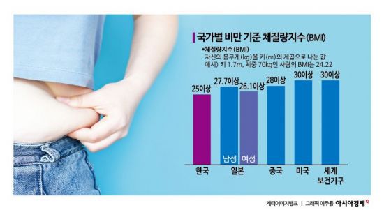 국가별 비만 기준 체질량지수. 아시아경제
