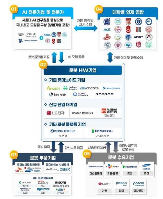 'K-휴머노이드 연합' 조직도. 산업통상자원부.