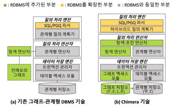 기존 그래프-관계형 기술과 Chimera 기술의 비교 도식화 자료. KAIST 제공