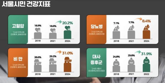 서울시민의 혈압, 당뇨, 비만도 등 건강지표. 서울시