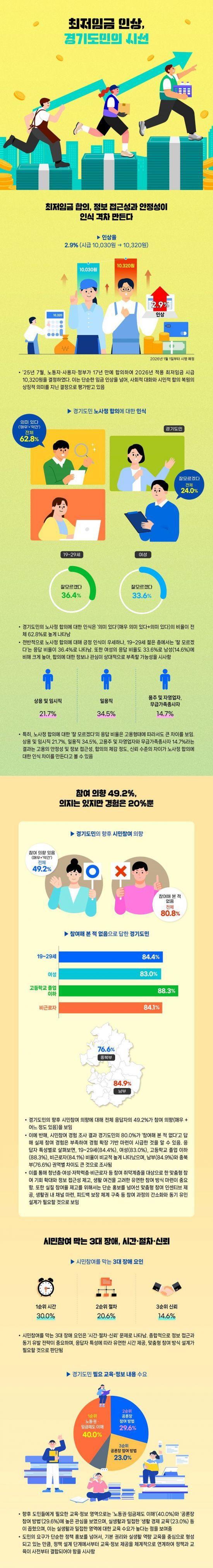 경기도평생교육진흥원이 최저임금 설문조사에 대한 응답 현황