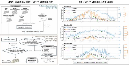 AI 기반 암모니아 농도 추정 흐름도와 예측 결과 시계열 그래프.