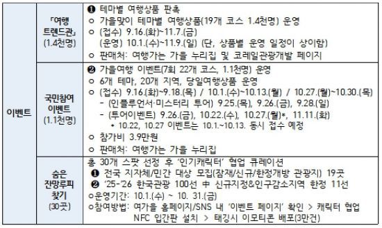 ‘2025년 여행가는 가을’ 캠페인 문체부 주관 주요 혜택