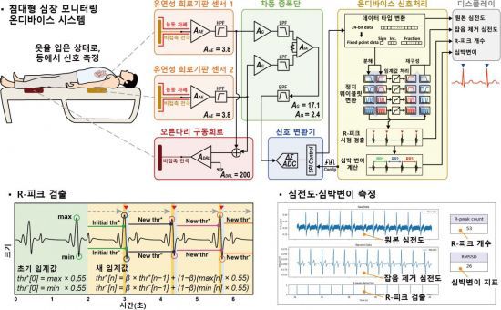 비접촉식 침대형 심장 모니터링 온디바이스 시스템의 전체 구조도. KAIST 제공
