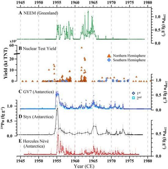 남·북극 빙하 코어에 기록된 플루토늄-239 낙진과 핵실험 규모의 시간적 상관관계를 나타낸 그래프. 1945년부터 1980년까지의 핵실험 시기와 북극(그린란드 NEEM) 및 남극 빙하코어 내 플루토늄-239 농도 변화를 비교한 그래프다. 북반구에서 대규모 핵실험이 주로 이루어졌으며, 각 코어의 플루토늄 농도 피크가 주요 핵실험 시기와 일치함을 확인할 수 있다. 극지연구소 제공
