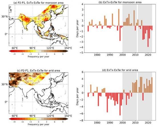 온도기반 폭염과 습구온도기반 폭염의 비교. (a) 몬순지역에서 P1(2000-2011)과 P2(2012-2023) 기간 동안 온도기반 폭염과 습구온도기반 폭염의 차이의 공간 분포. (c) 몬순지역에서 두 폭염 유형 차이의 시계열 변화. (b), (d)는 각각 (a), (c)와 동일하나 건조지역에 대한 결과를 나타냄. 값이 클수록 (갈색 ＞0) 온도기반 폭염이 더 자주 발생했음을, 값이 작을수록 (빨강 ＜0) 습구온도기반 폭염이 더 자주 발생했음을 의미함. 몬순지역은 습도가 높아지면서 습한 폭염(빨강)이 더 많아진 반면, 건조지역은 습도 변화가 크지 않아 건조 폭염(갈색)이 더 심화되었음을 보여준다. 연구팀 제공