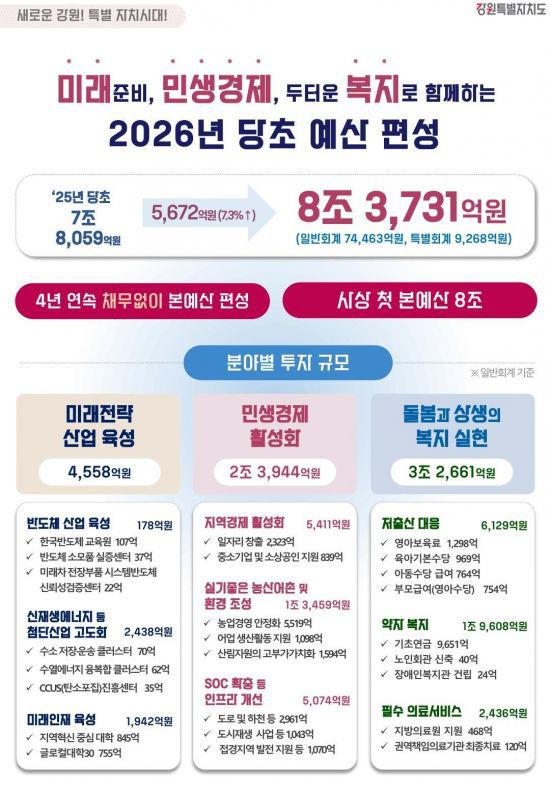 2026년도 당초 예산 편성. 강원도 제공