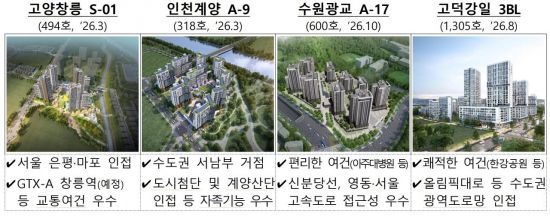 정부가 내년 분양하는 3기 신도시 물량. 서울 접근성과 GTX 역세권 등 입지 경쟁력을 갖춘 고양창릉·인천계양 등 주요 단지가 2026년부터 순차 공급된다. 국토교통부