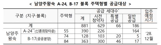 남양주왕숙 A-24·B-17블록 주택유형별 공급대상. 국토교통부