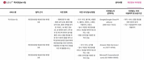 LG유플러스 '익시오' 서비스의 개인정보 처리방침. AI 서비스 데이터 백업을 위해 6개월 동안 통화 요약본을 저장하고, 서비스 품질 향상을 위해 구글과 AWS, 마이크로소프트 등에 통화전문 내용을 이전하고 있었다.