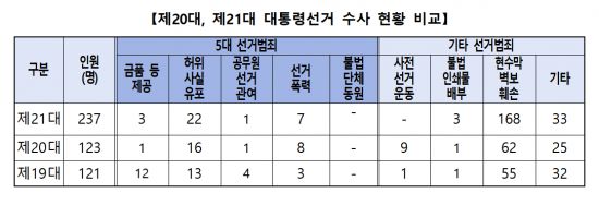 제19, 20, 21대 대선 수사 현황 비교 표. 경남경찰청 제공