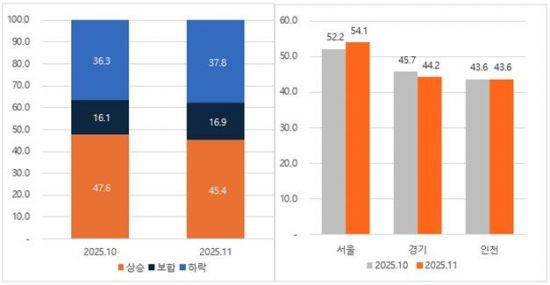 11월 수도권 아파트 매매 상승, 하락거래 비중. 직방 제공