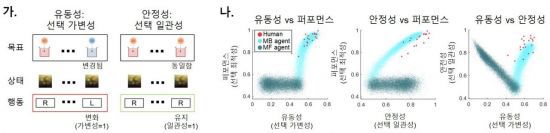 인간과 AI의 유동성-안정성 균형(논문에서 발췌. copyright: Nature Commnications). 왼쪽 그림은 목표와 환경의 불확실성이 계속 변하는 상황. 변화하는 목표에 맞는 의사결정의 유동성과, 환경 변화에 흔들리지 않는 의사결정의 안정성 개념을 설명한다. 오른쪽 그림은 AI 모델 (MB agent, MF agent)와 인간 피험자의 의사결정 유동성-안정성 균형 측정 결과다. 연구진 제공