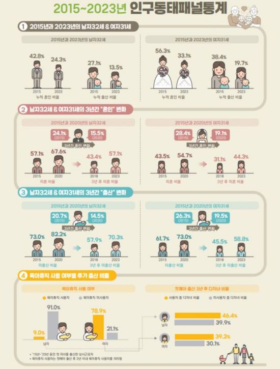 인구동태패널통계. 국가데이터처