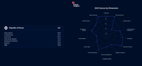 영국 기술정책연구소 '옥스퍼드인사이트(Oxford Insights)'의 '2025 정부 AI준비지수'에 따르면 한국은 지난해보다 다섯 계단 떨어진 8위에 머물렀다. 이미지 출처=옥스퍼드인사이트