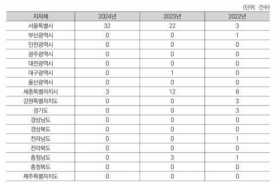 최근 3년간 지방자치단체의 하도급계약 적정성 심사 추진 실적. 대한건설정책연구원