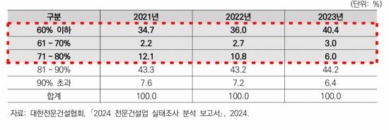 최근 3년간 전문건설업의 공공공사 원도급금액 대비 하도급금액 수준. 대한건설정책연구원