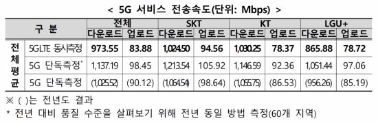 과학기술정보통신부와 한국지능정보사회진흥원(NIA)은 2025년 통신서비스 커버리지 점검 및 품질평가 실시 결과를 발표했다고 30일 밝혔다. 이동통신 3사의 5G 속도. 과학기술정보통신부 제공