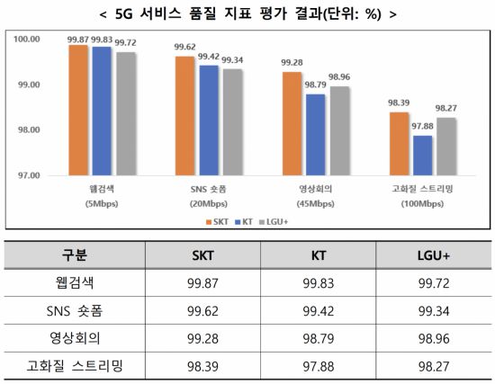 과학기술정보통신부와 한국지능정보사회진흥원(NIA)은 2025년 통신서비스 커버리지 점검 및 품질평가 실시 결과를 발표했다고 30일 밝혔다. 이동통신 3사의 요구속도 충족률. 과학기술정보통신부 제공